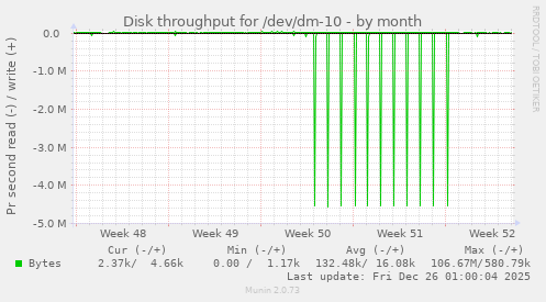 Disk throughput for /dev/dm-10