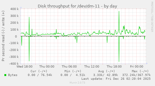 Disk throughput for /dev/dm-11