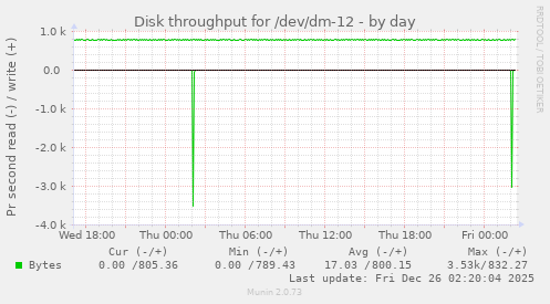 Disk throughput for /dev/dm-12