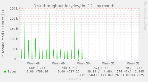 Disk throughput for /dev/dm-12