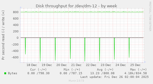 Disk throughput for /dev/dm-12