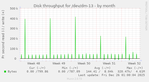 Disk throughput for /dev/dm-13