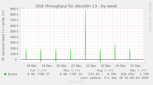 Disk throughput for /dev/dm-13