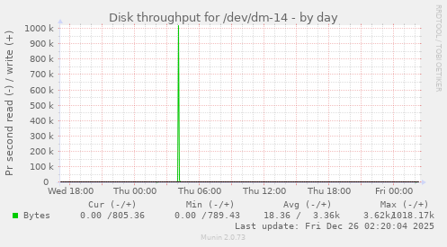Disk throughput for /dev/dm-14