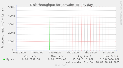 Disk throughput for /dev/dm-15