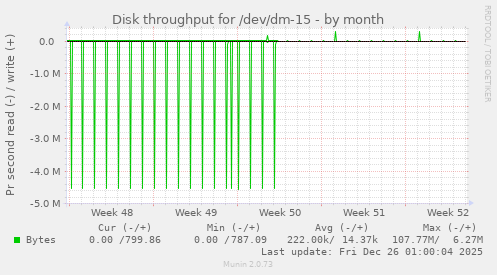 Disk throughput for /dev/dm-15