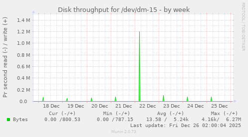 Disk throughput for /dev/dm-15