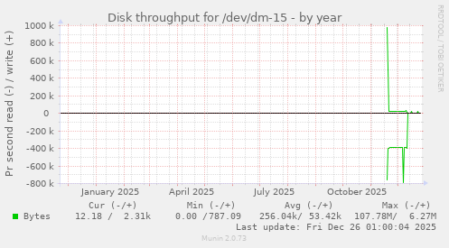 Disk throughput for /dev/dm-15