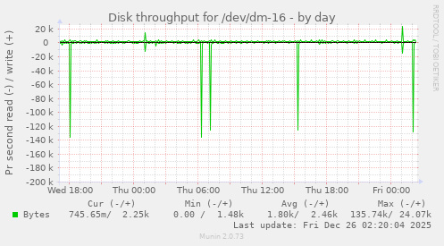Disk throughput for /dev/dm-16