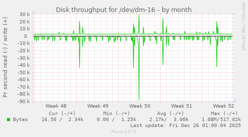 Disk throughput for /dev/dm-16