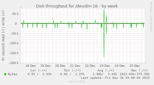 Disk throughput for /dev/dm-16