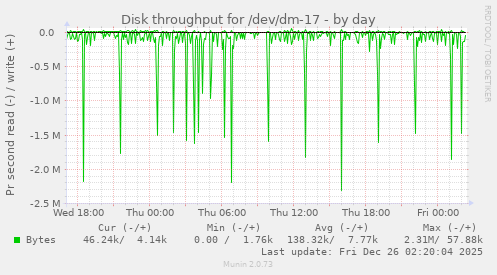 Disk throughput for /dev/dm-17