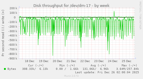 Disk throughput for /dev/dm-17