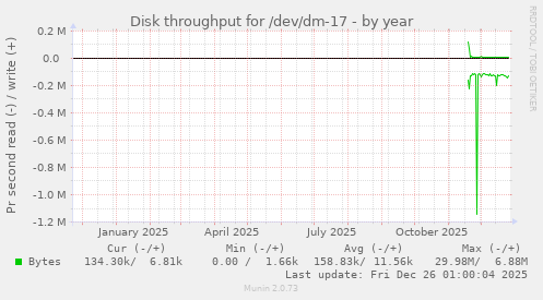 Disk throughput for /dev/dm-17