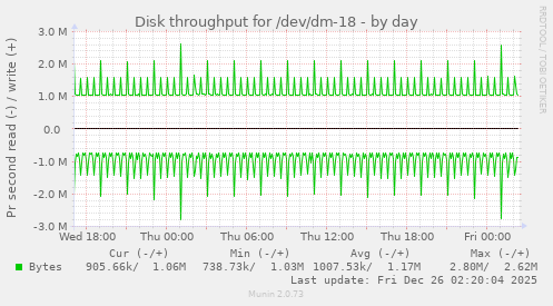 Disk throughput for /dev/dm-18
