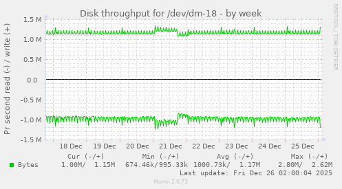Disk throughput for /dev/dm-18