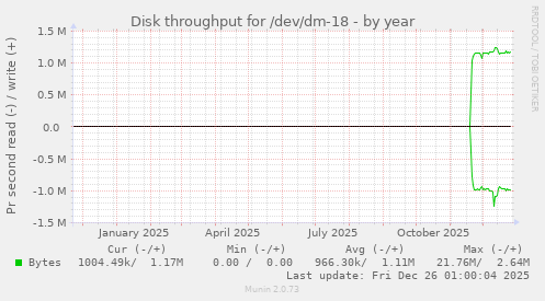Disk throughput for /dev/dm-18