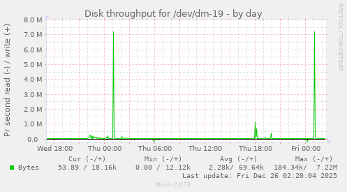 Disk throughput for /dev/dm-19