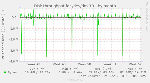 Disk throughput for /dev/dm-19