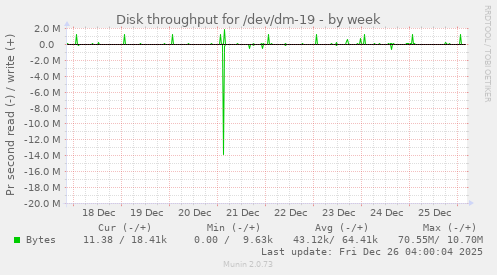 Disk throughput for /dev/dm-19