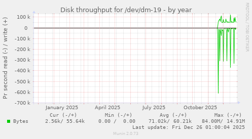 Disk throughput for /dev/dm-19