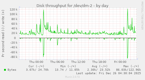 Disk throughput for /dev/dm-2