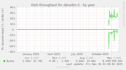 Disk throughput for /dev/dm-2