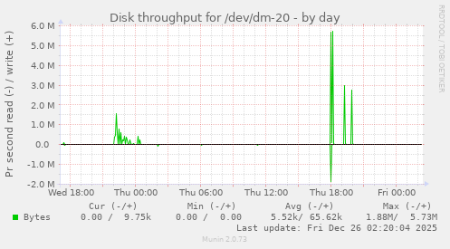 Disk throughput for /dev/dm-20