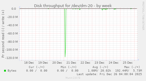 Disk throughput for /dev/dm-20