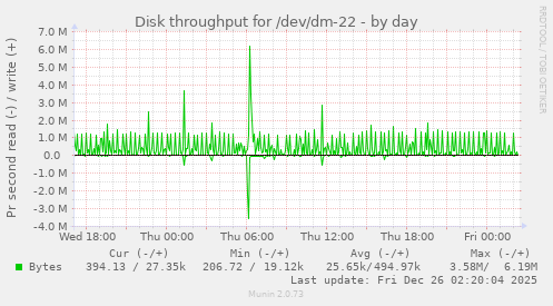Disk throughput for /dev/dm-22