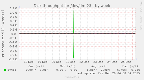 Disk throughput for /dev/dm-23