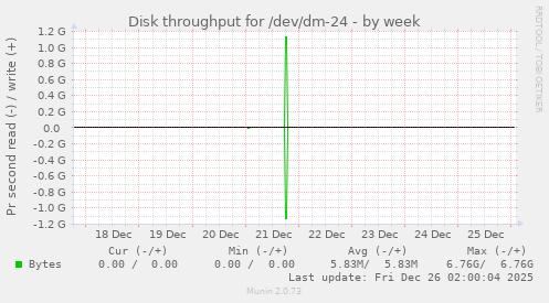 Disk throughput for /dev/dm-24