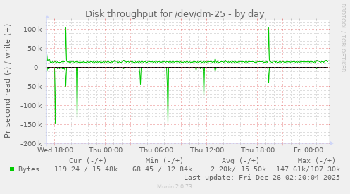 Disk throughput for /dev/dm-25