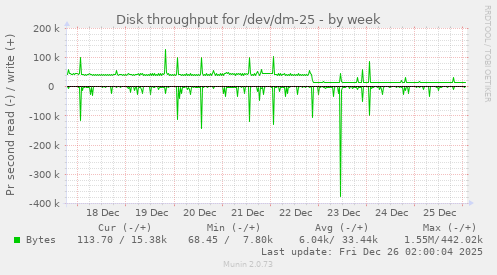 Disk throughput for /dev/dm-25