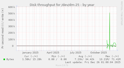 Disk throughput for /dev/dm-25