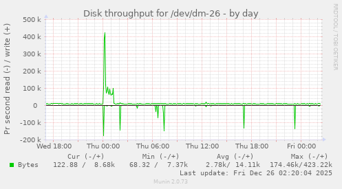 Disk throughput for /dev/dm-26