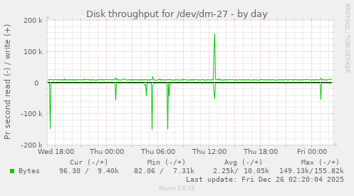 Disk throughput for /dev/dm-27