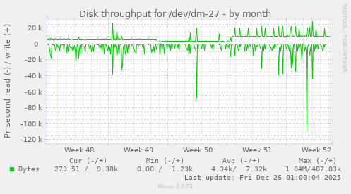 Disk throughput for /dev/dm-27