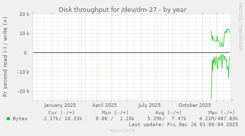 Disk throughput for /dev/dm-27