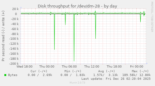 Disk throughput for /dev/dm-28