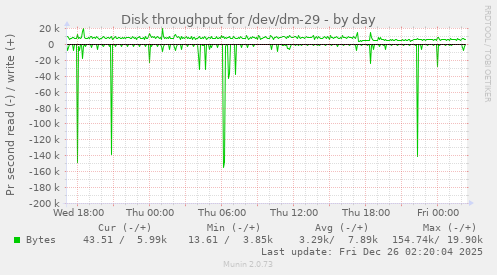 Disk throughput for /dev/dm-29