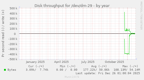 Disk throughput for /dev/dm-29
