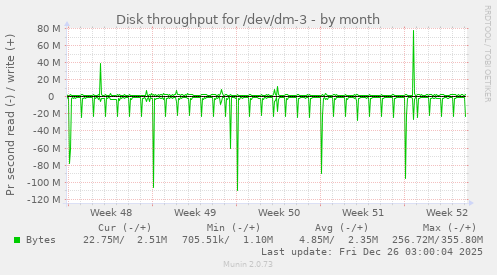 Disk throughput for /dev/dm-3