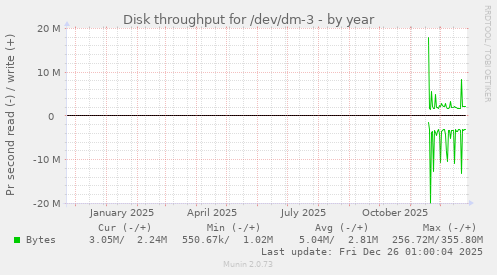 Disk throughput for /dev/dm-3