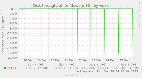 Disk throughput for /dev/dm-30