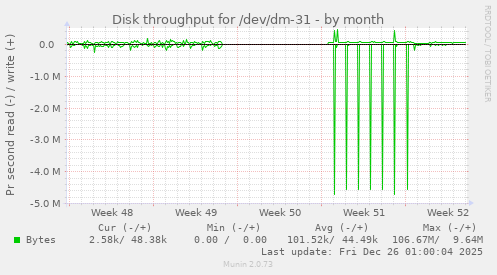 Disk throughput for /dev/dm-31