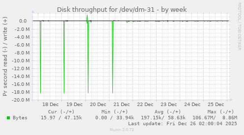 Disk throughput for /dev/dm-31