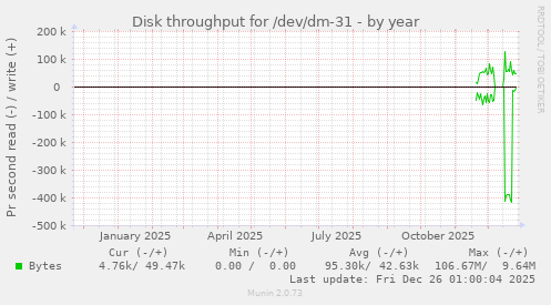 Disk throughput for /dev/dm-31