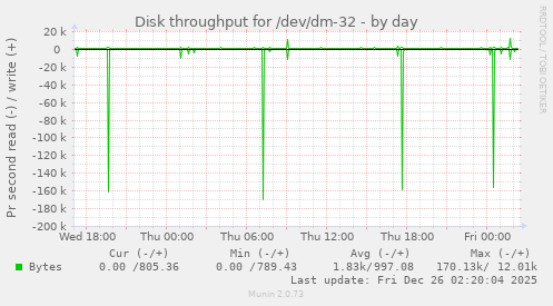Disk throughput for /dev/dm-32