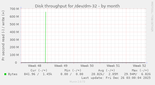 Disk throughput for /dev/dm-32
